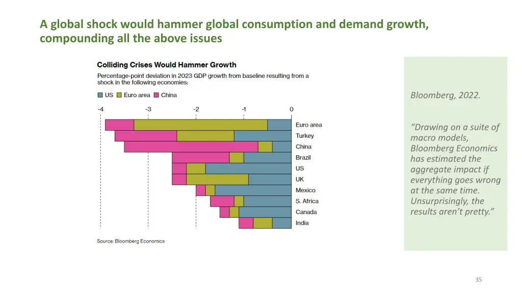 a global shock would hammer global consumption