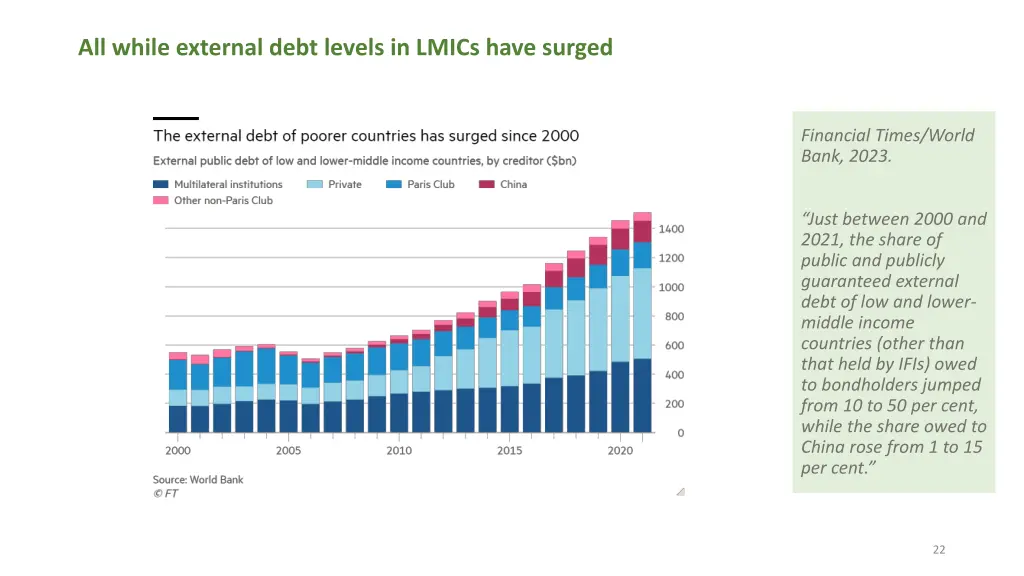 all while external debt levels in lmics have