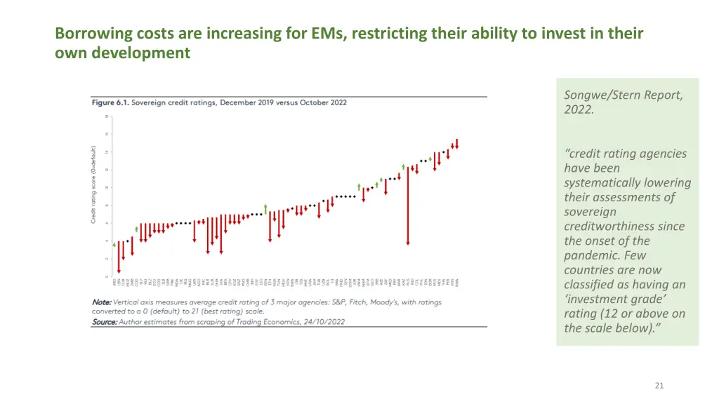 borrowing costs are increasing