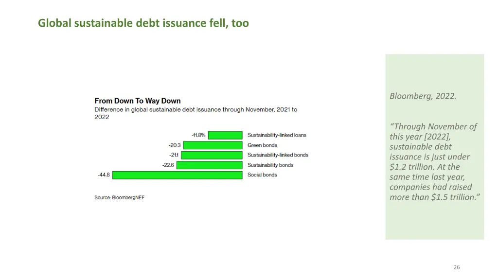 global sustainable debt issuance fell too