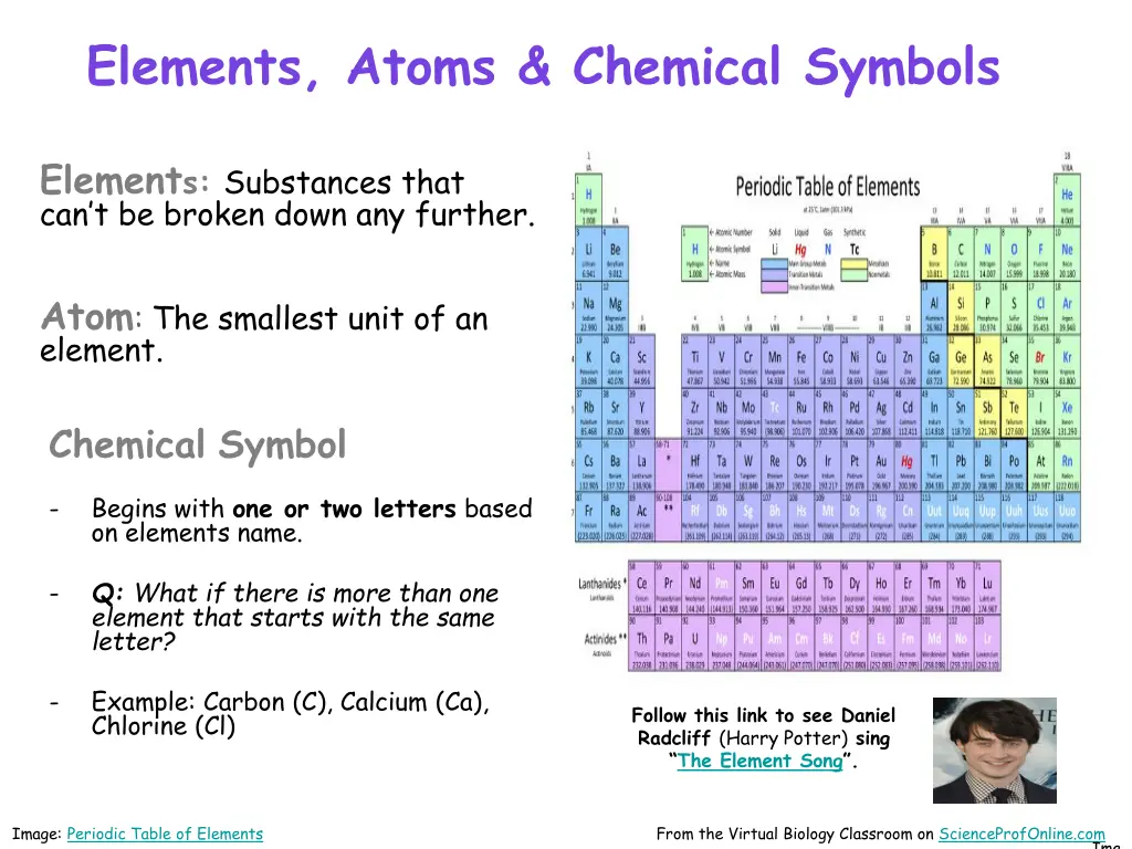 elements atoms chemical symbols