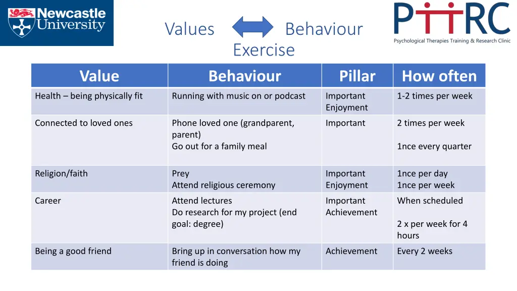values behaviour exercise behaviour