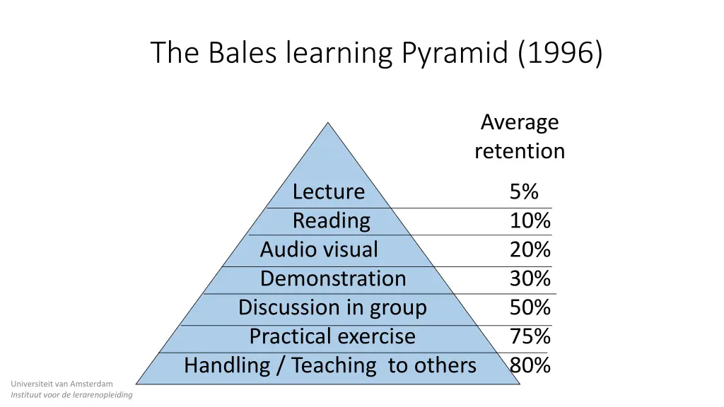 the bales learning pyramid 1996