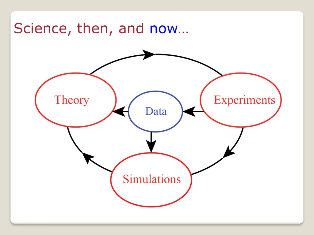 science then and now 6
