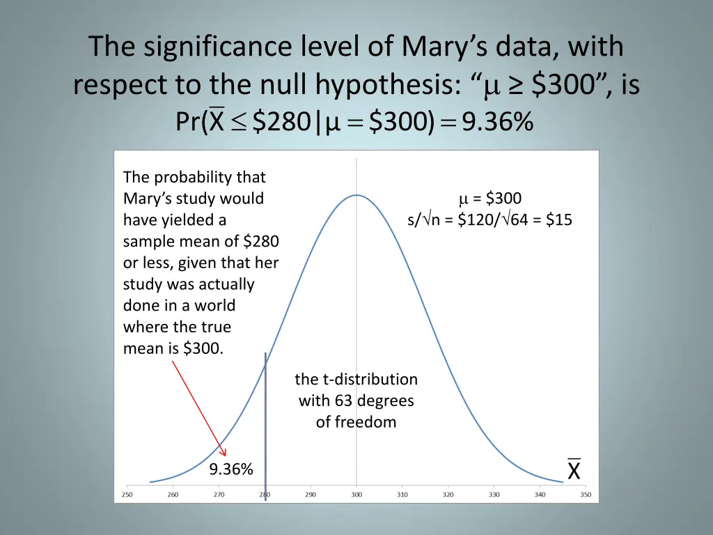 the significance level of mary s data with