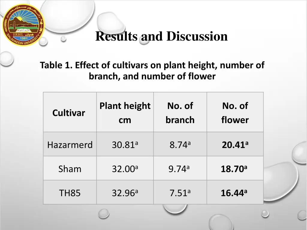 results and discussion