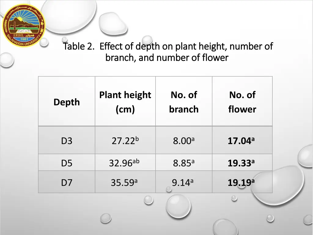 table table 2 2 effect of depth on plant height