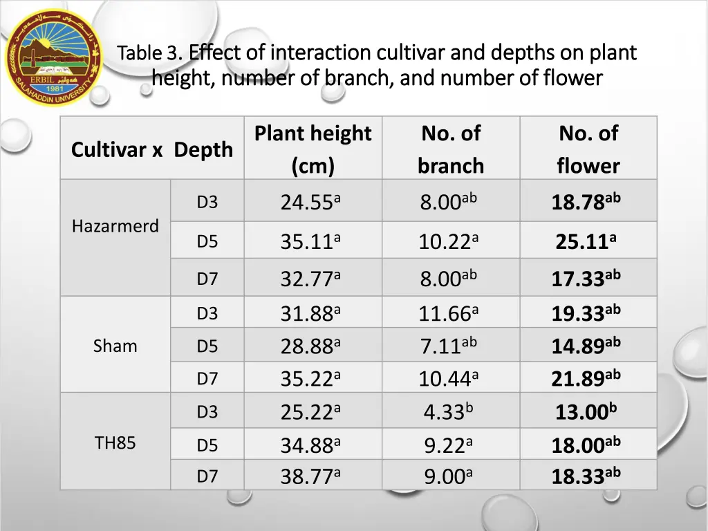 table table 3 3 effect of interaction cultivar
