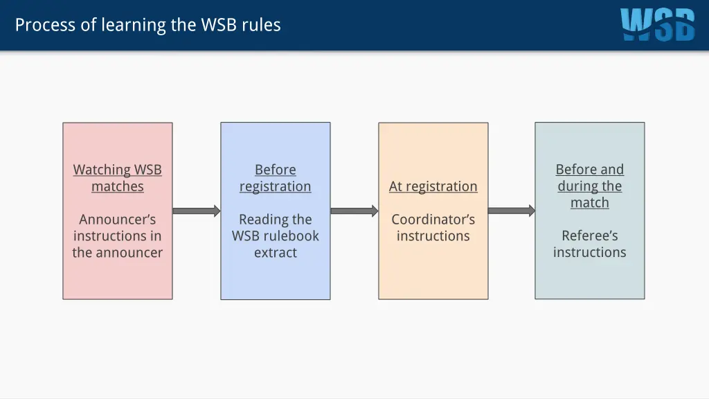 process of learning the wsb rules