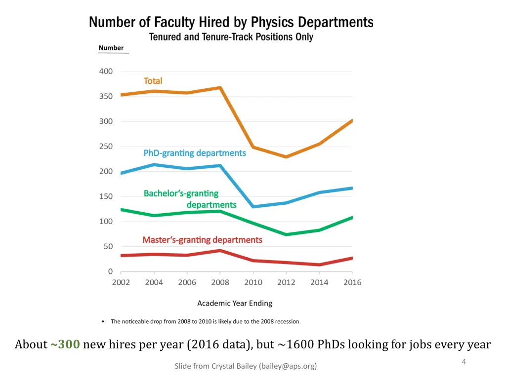 about 300 new hires per year 2016 data but 1600