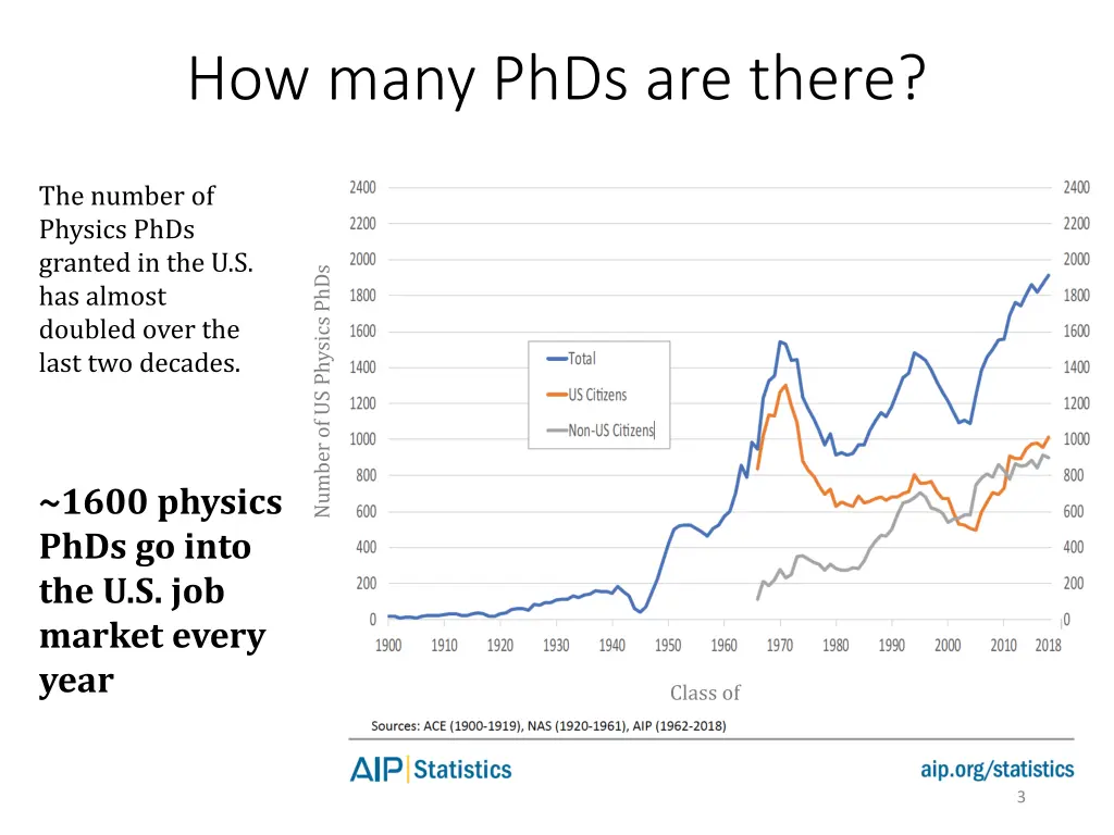 how many phds are there