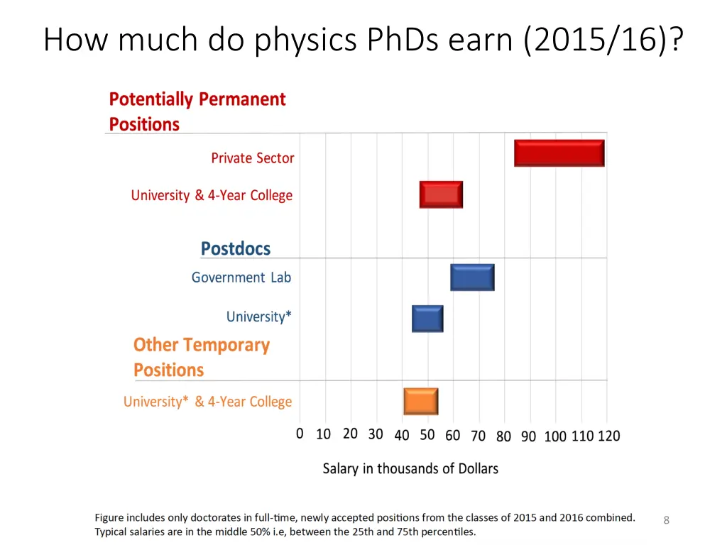 how much do physics phds earn 2015 16