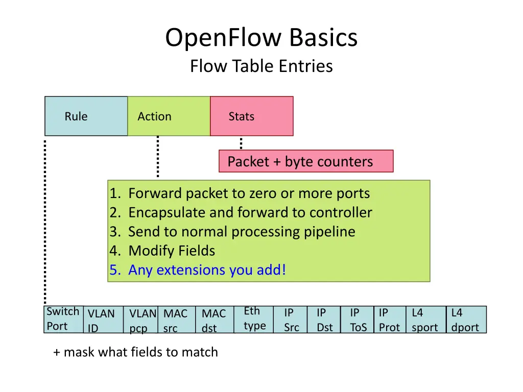openflow basics flow table entries