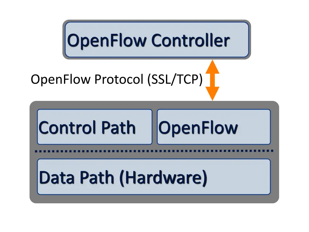 openflow controller