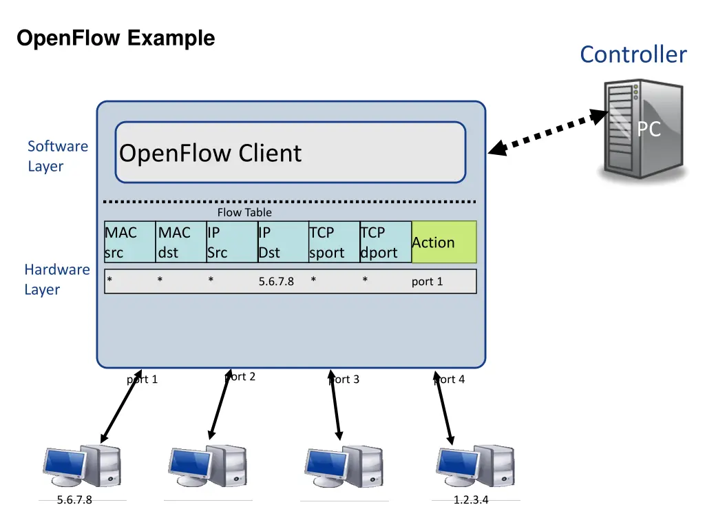 openflow example