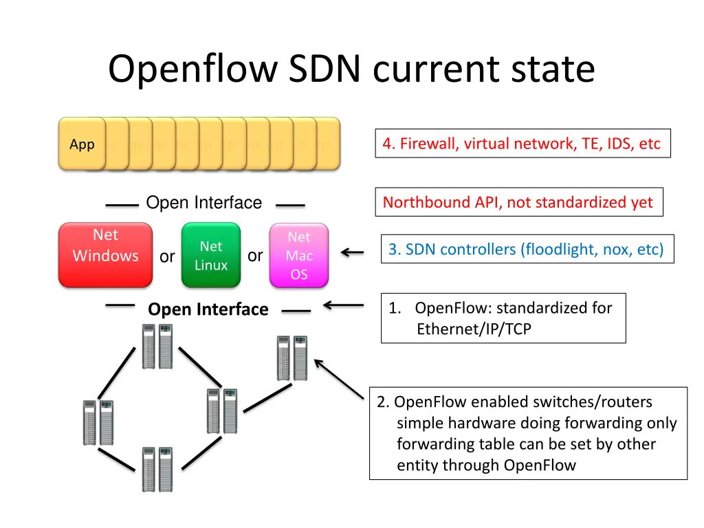 openflow sdn current state
