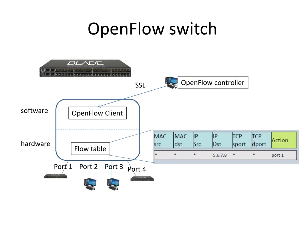 openflow switch