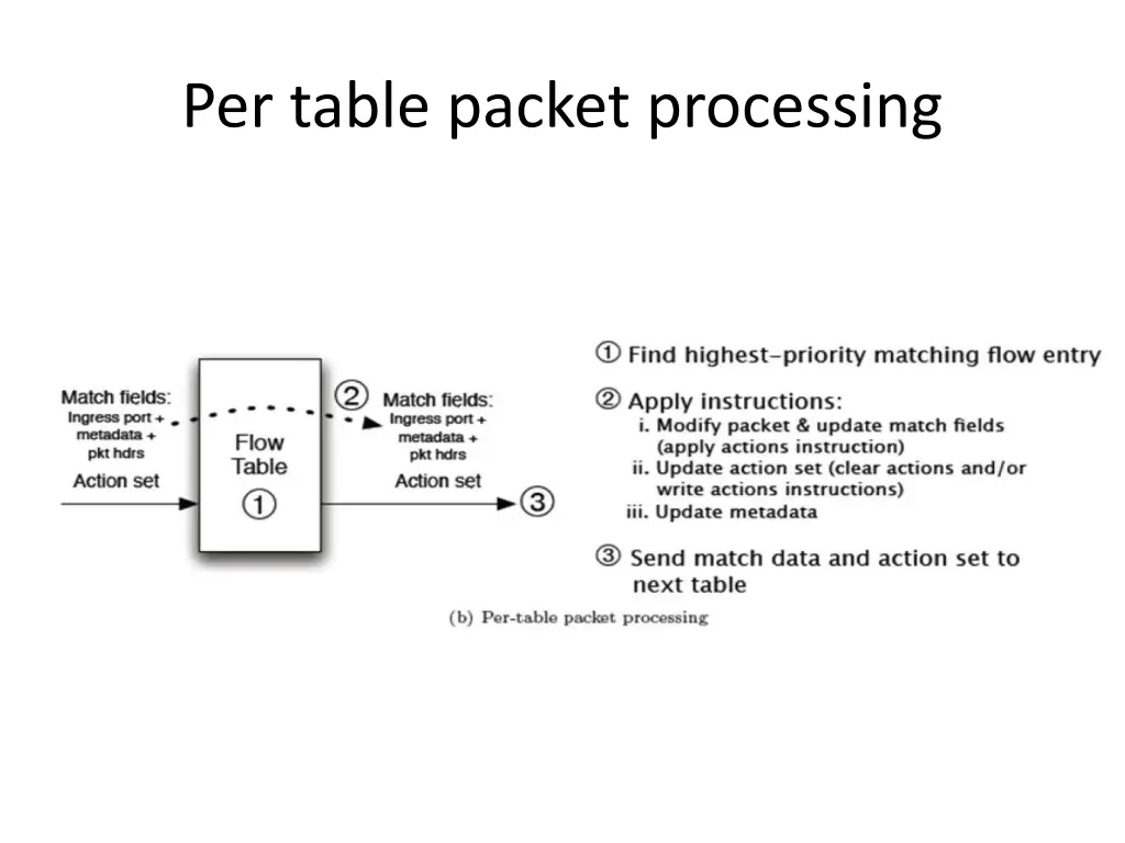 per table packet processing