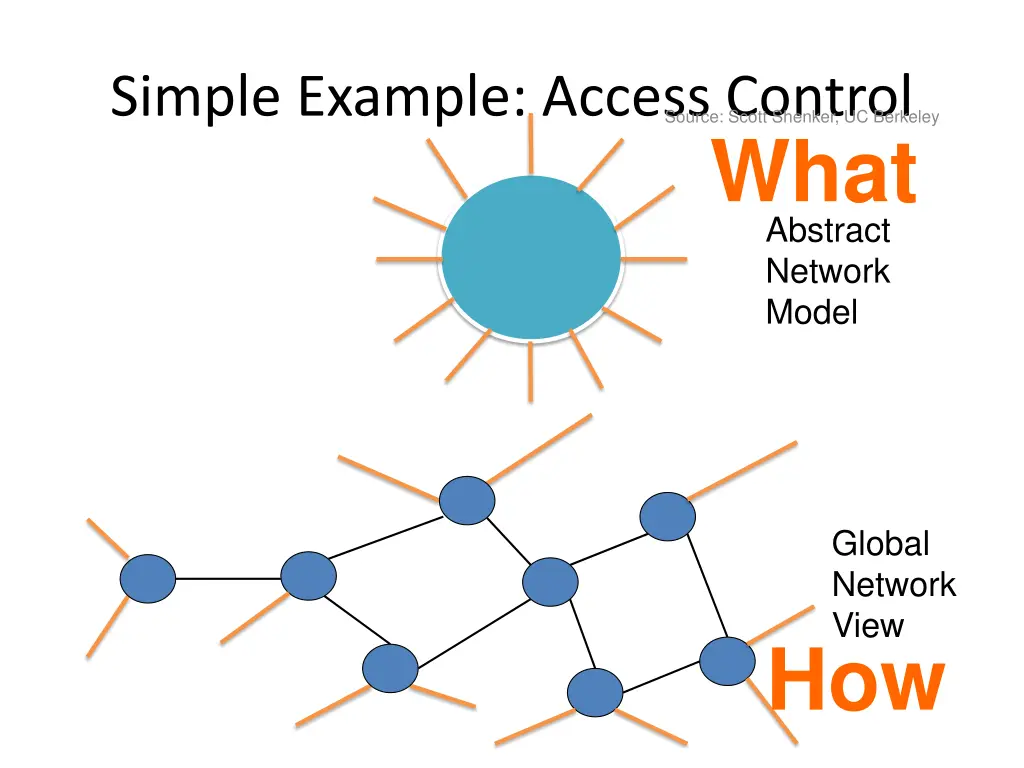 simple example access control