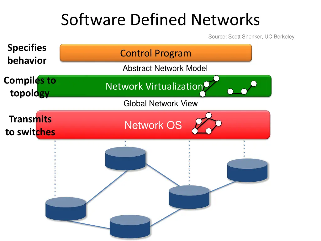 software defined networks