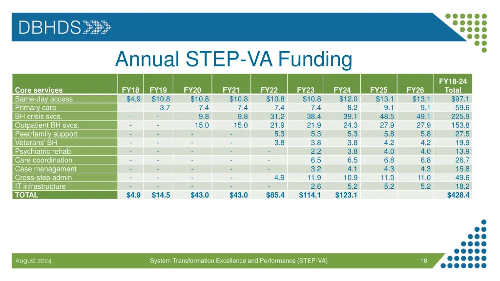 annual step va funding