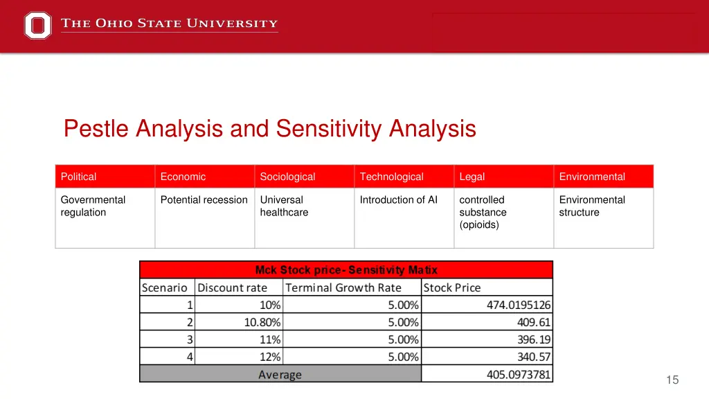 pestle analysis and sensitivity analysis