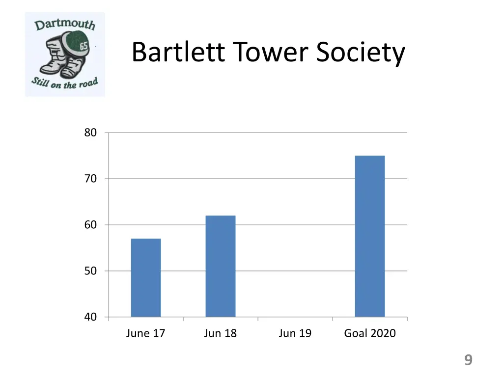 bartlett tower society