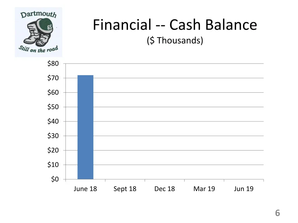 financial cash balance thousands