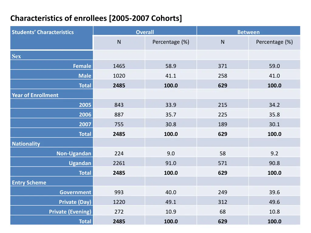 characteristics of enrollees 2005 2007 cohorts
