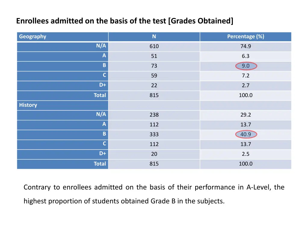 enrollees admitted on the basis of the test 1
