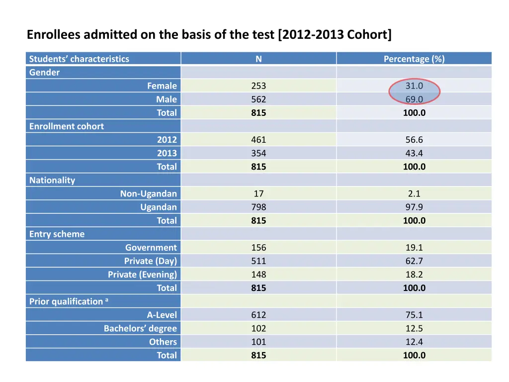 enrollees admitted on the basis of the test 2012