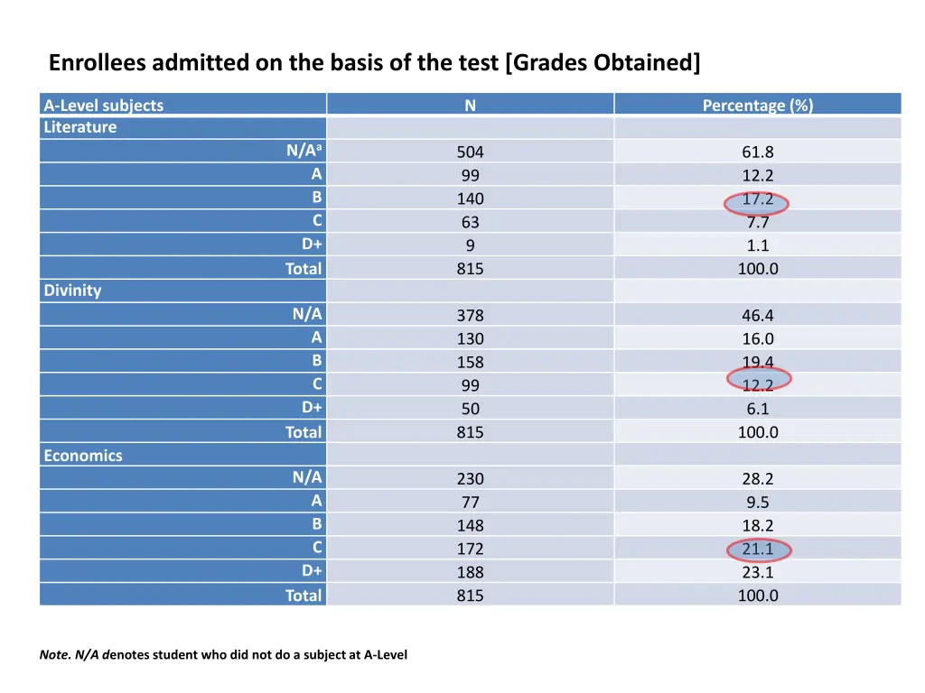 enrollees admitted on the basis of the test
