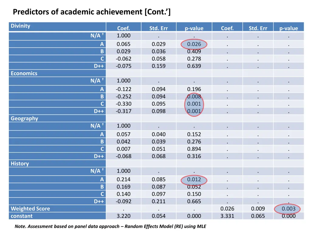 predictors of academic achievement cont