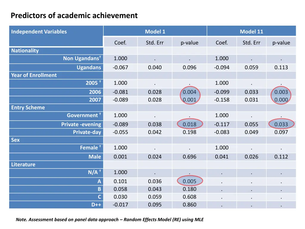 predictors of academic achievement