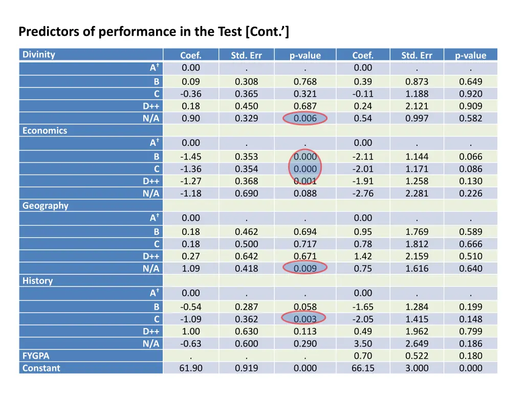 predictors of performance in the test cont