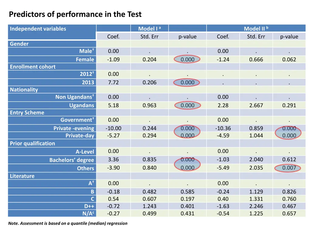 predictors of performance in the test