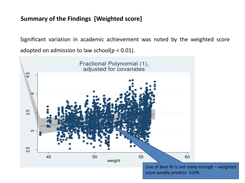 summary of the findings weighted score