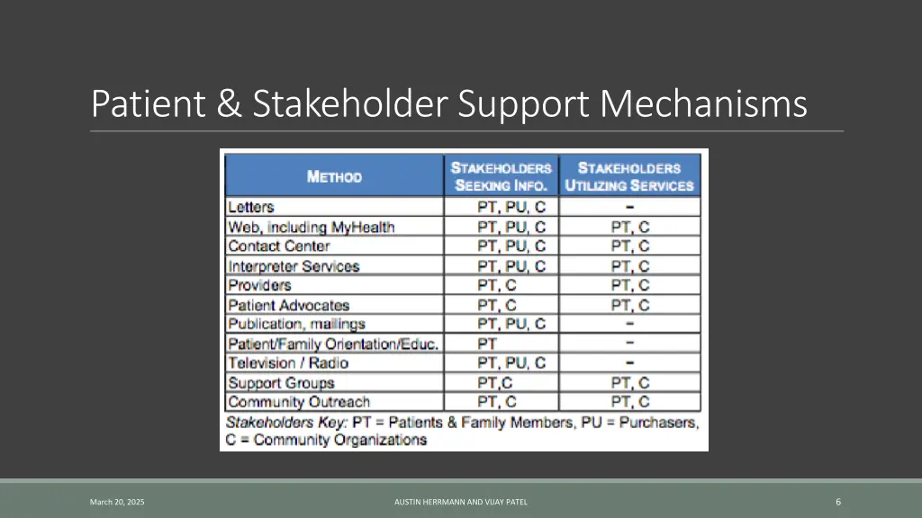patient stakeholder support mechanisms