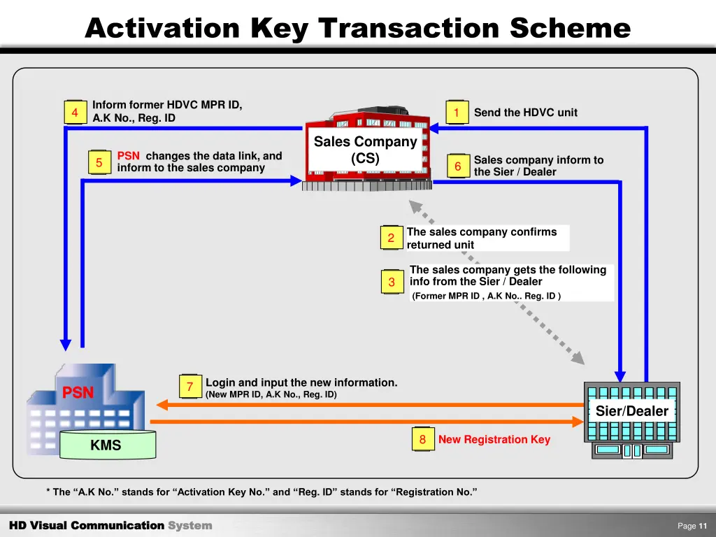 activation key transaction scheme