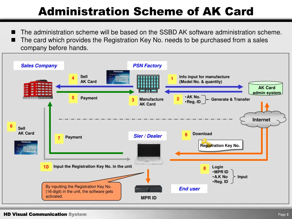 administration scheme of ak card