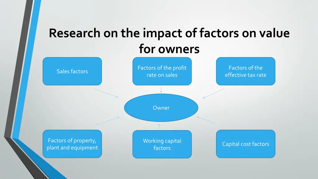research on the impact of factors on value