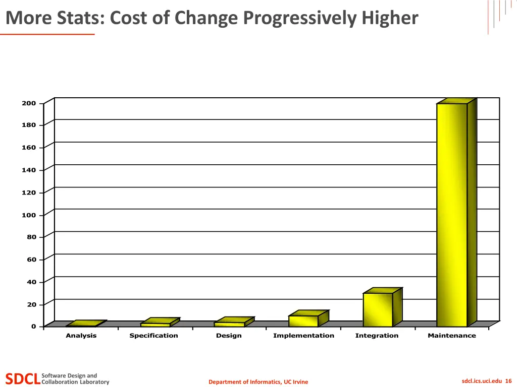 more stats cost of change progressively higher