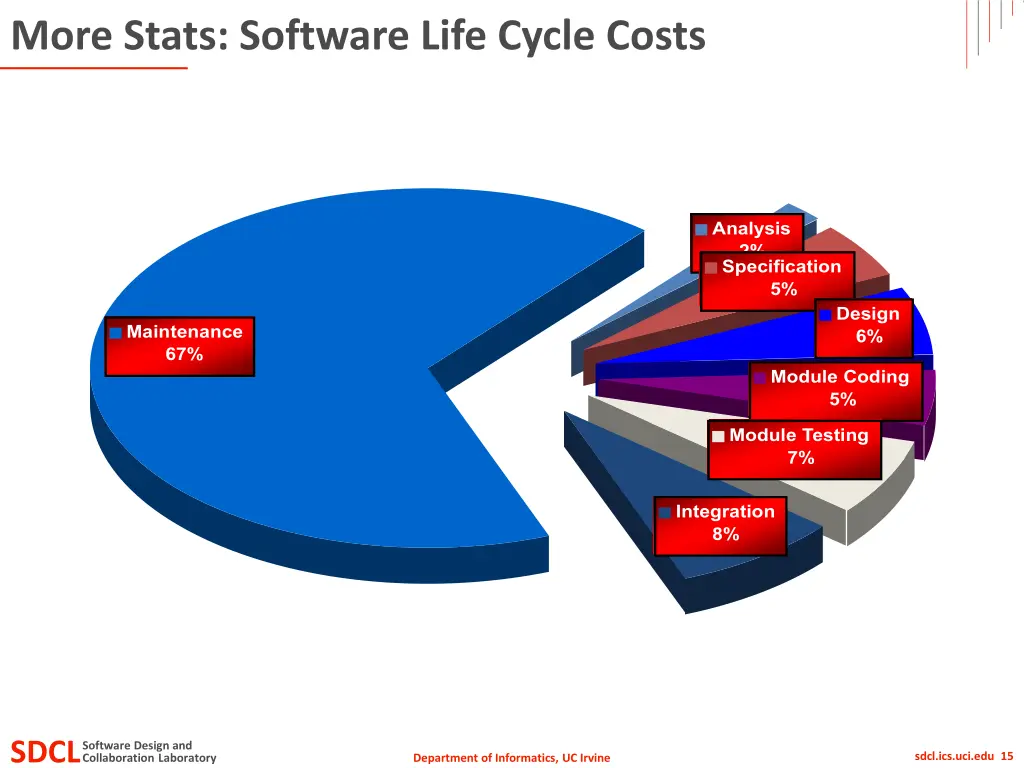 more stats software life cycle costs