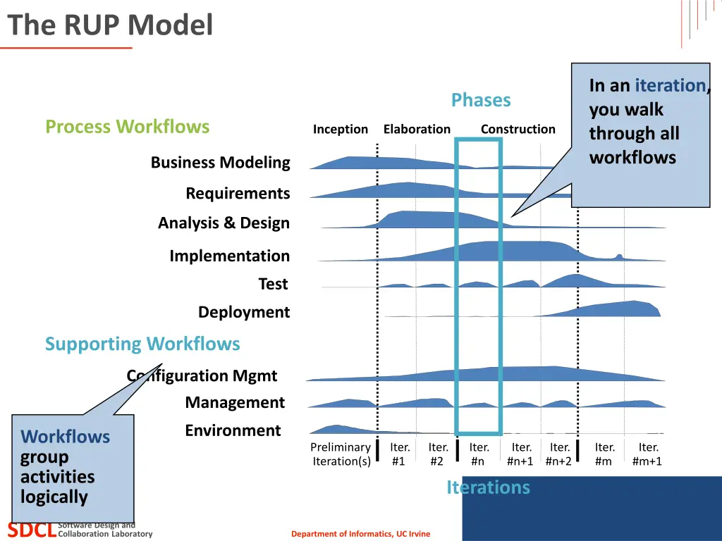 the rup model