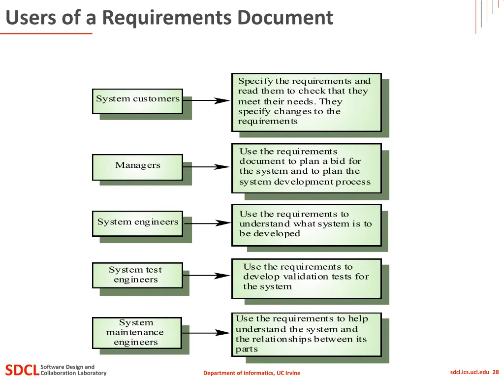 users of a requirements document
