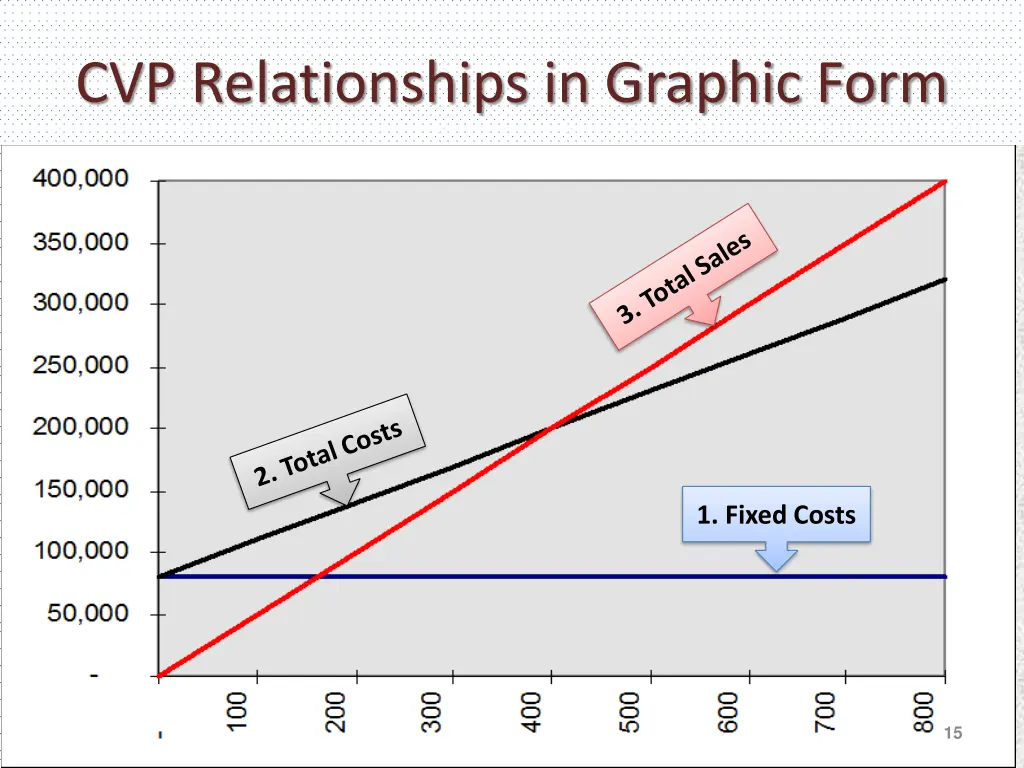 cvp relationships in graphic form 1