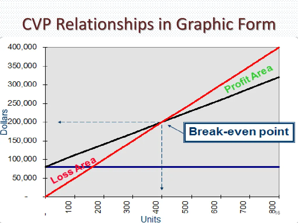 cvp relationships in graphic form 2