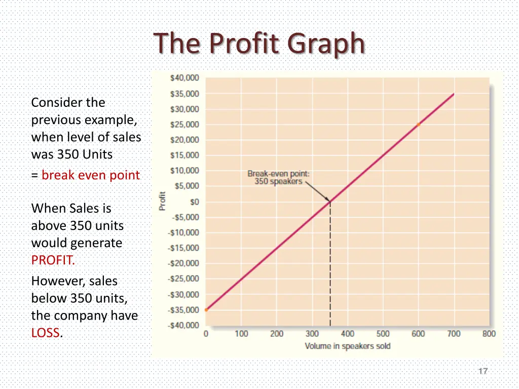 the profit graph