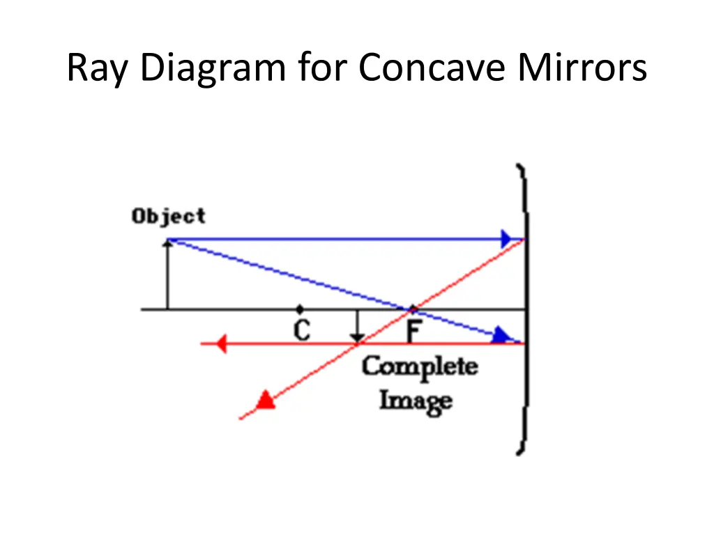 ray diagram for concave mirrors