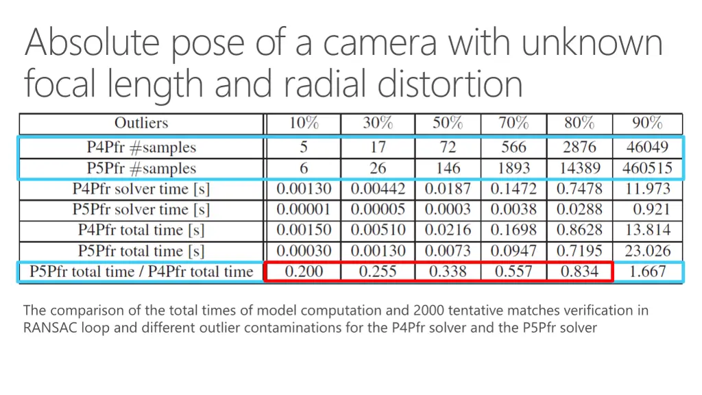 absolute pose of a camera with unknown focal 1